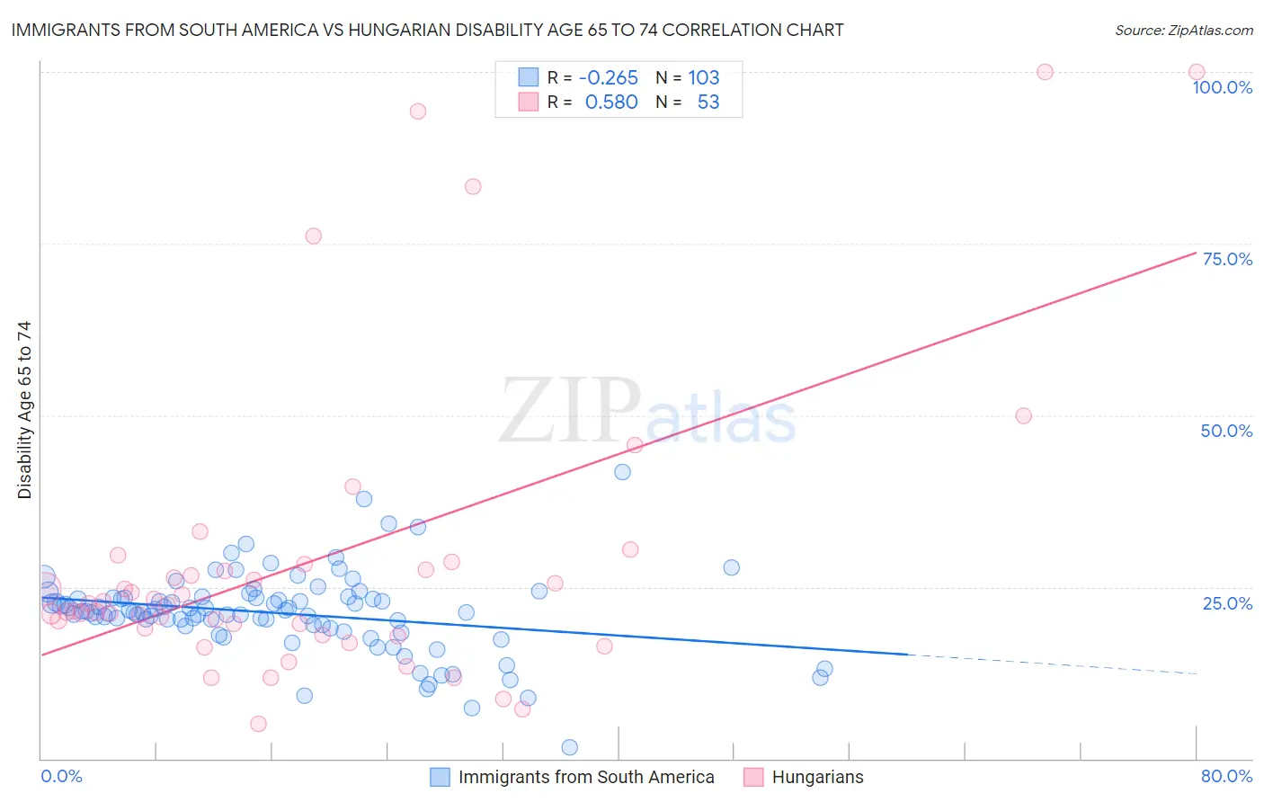 Immigrants from South America vs Hungarian Disability Age 65 to 74