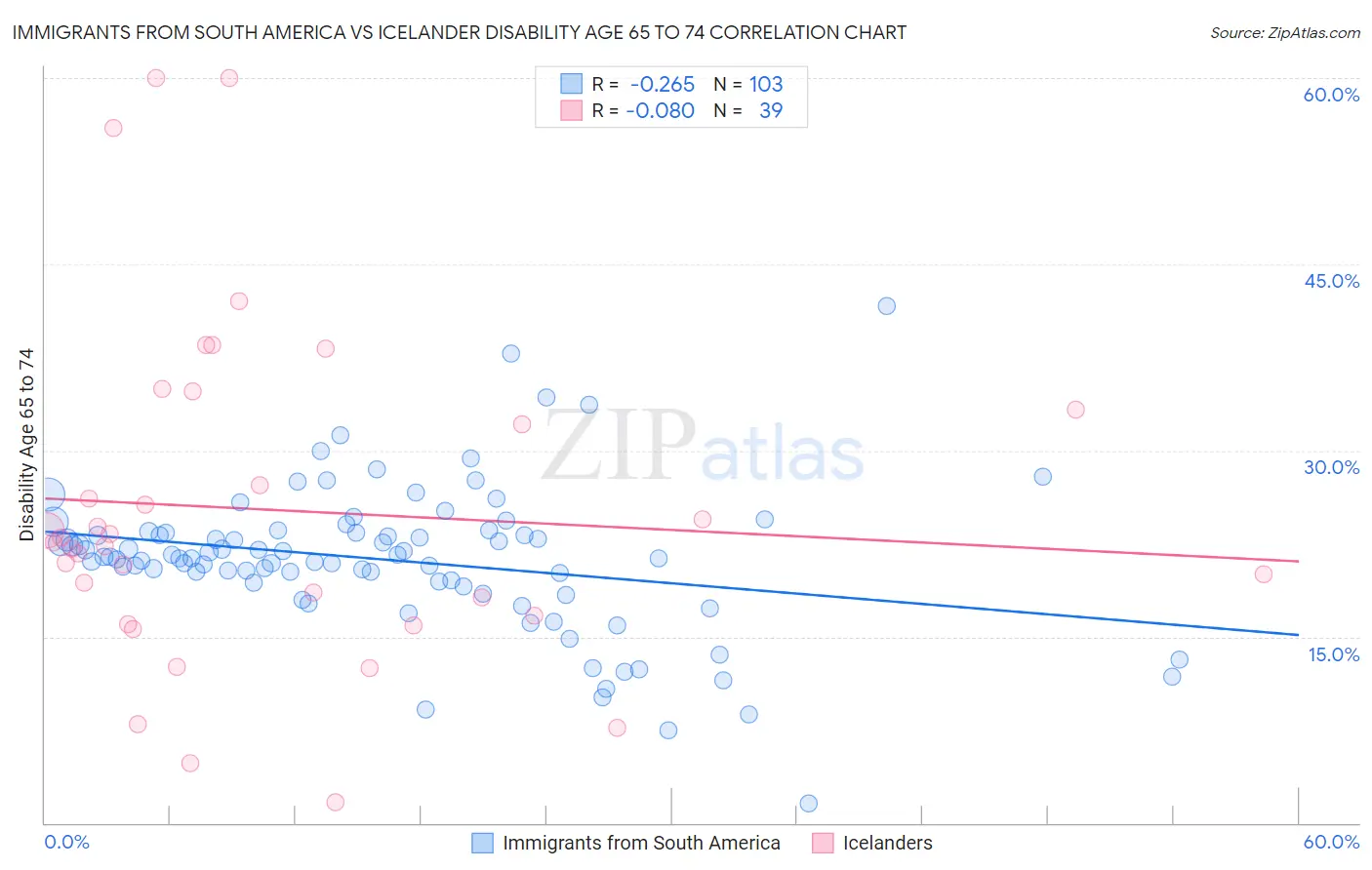Immigrants from South America vs Icelander Disability Age 65 to 74