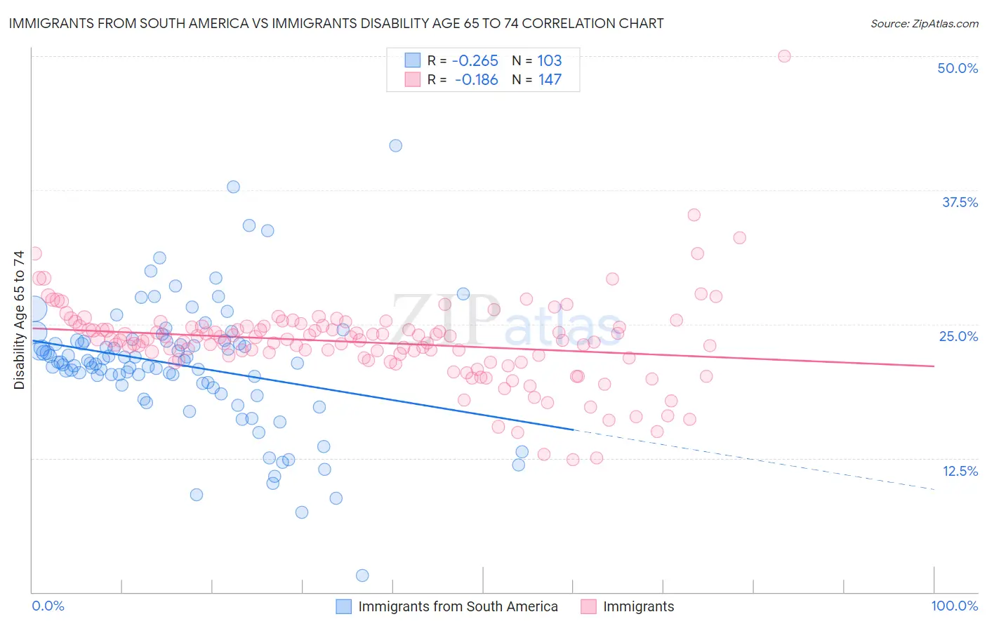 Immigrants from South America vs Immigrants Disability Age 65 to 74