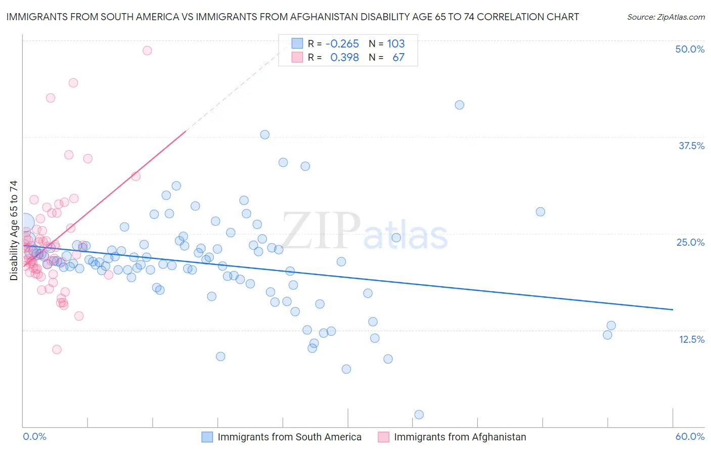 Immigrants from South America vs Immigrants from Afghanistan Disability Age 65 to 74