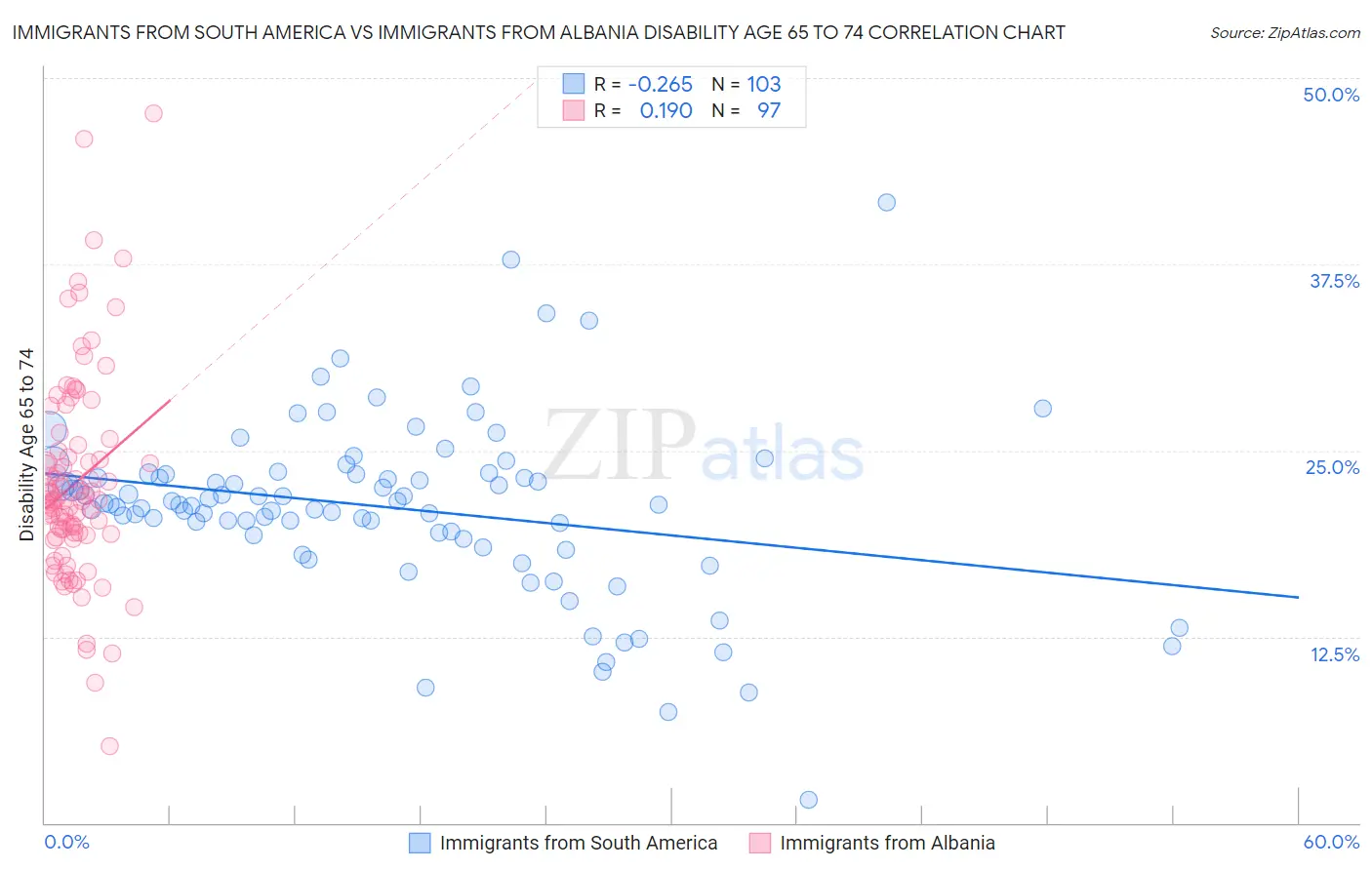 Immigrants from South America vs Immigrants from Albania Disability Age 65 to 74