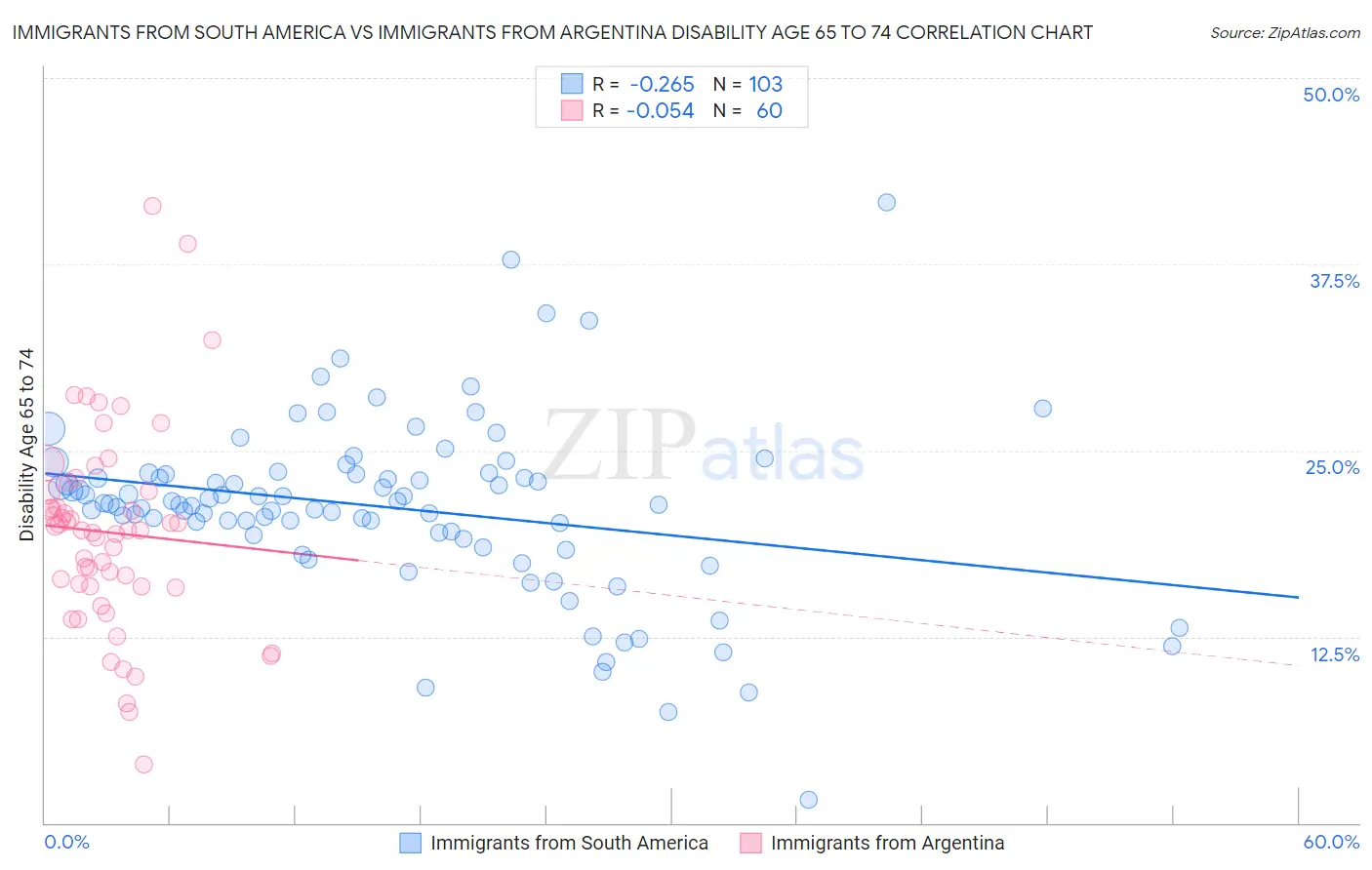 Immigrants from South America vs Immigrants from Argentina Disability Age 65 to 74