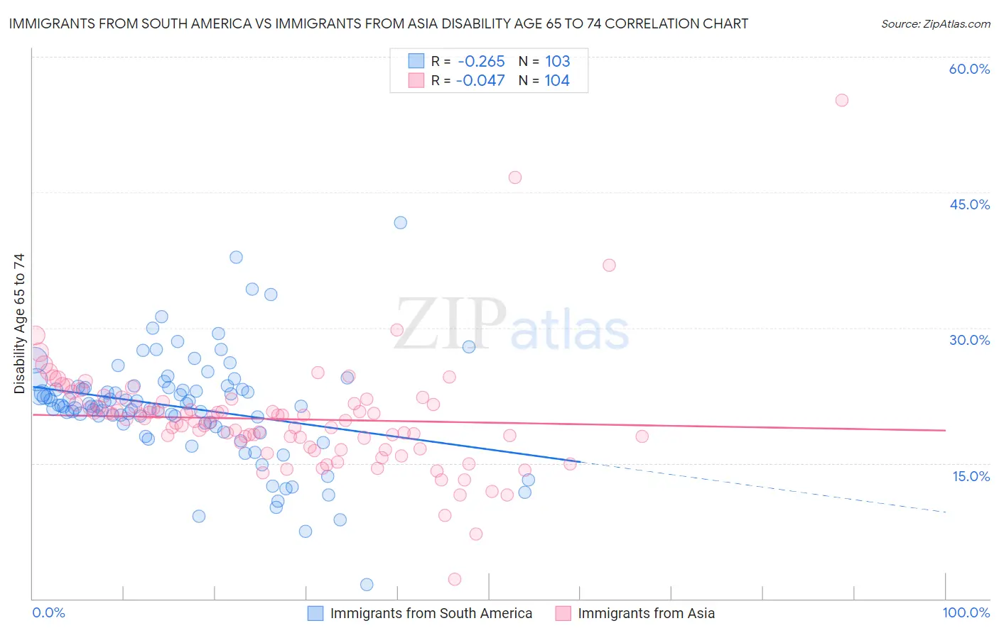 Immigrants from South America vs Immigrants from Asia Disability Age 65 to 74