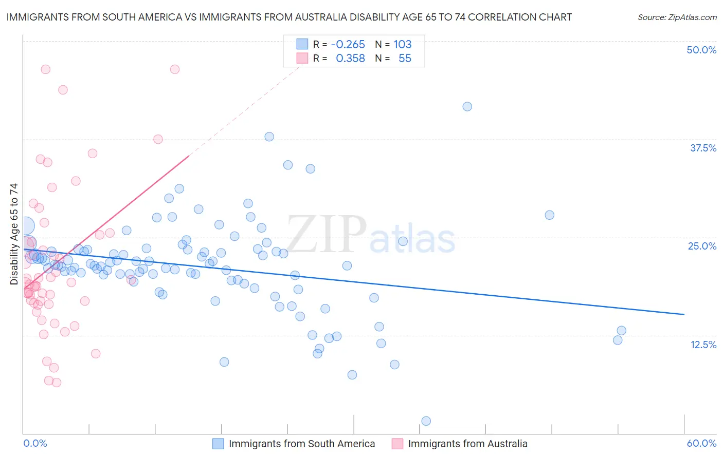 Immigrants from South America vs Immigrants from Australia Disability Age 65 to 74