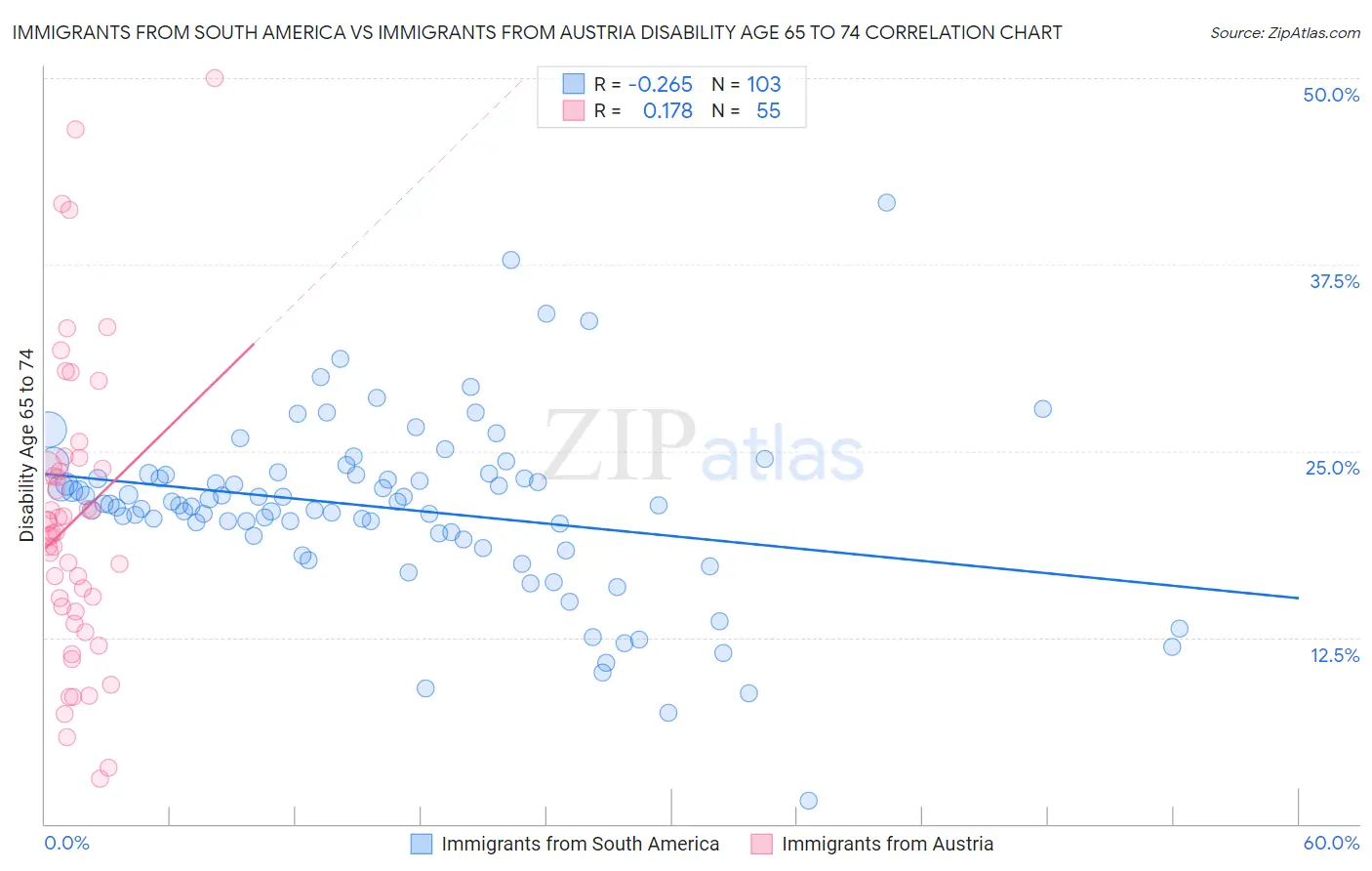 Immigrants from South America vs Immigrants from Austria Disability Age 65 to 74