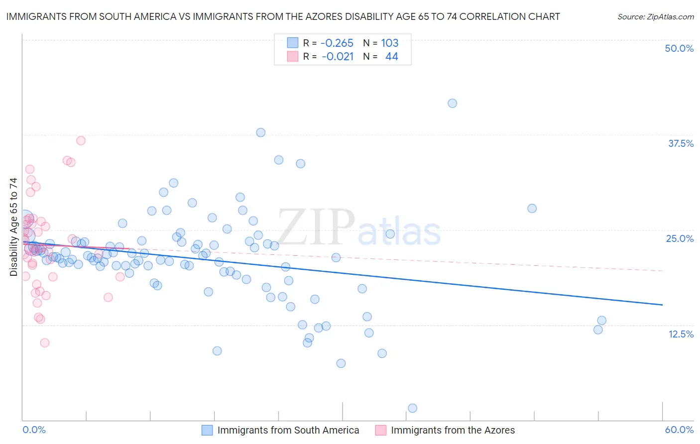 Immigrants from South America vs Immigrants from the Azores Disability Age 65 to 74