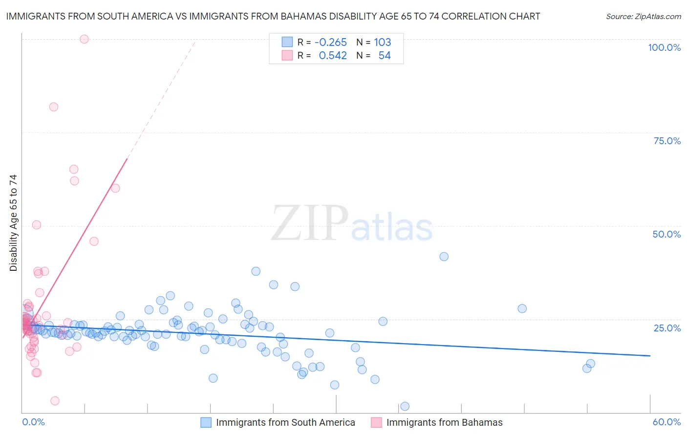 Immigrants from South America vs Immigrants from Bahamas Disability Age 65 to 74