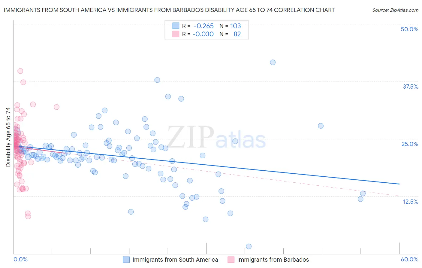Immigrants from South America vs Immigrants from Barbados Disability Age 65 to 74