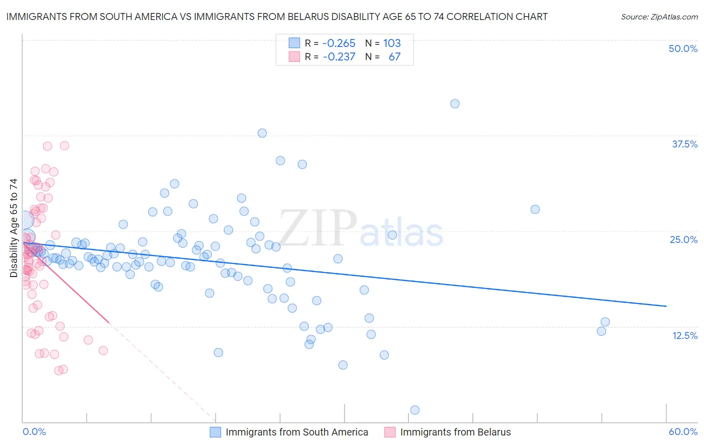 Immigrants from South America vs Immigrants from Belarus Disability Age 65 to 74