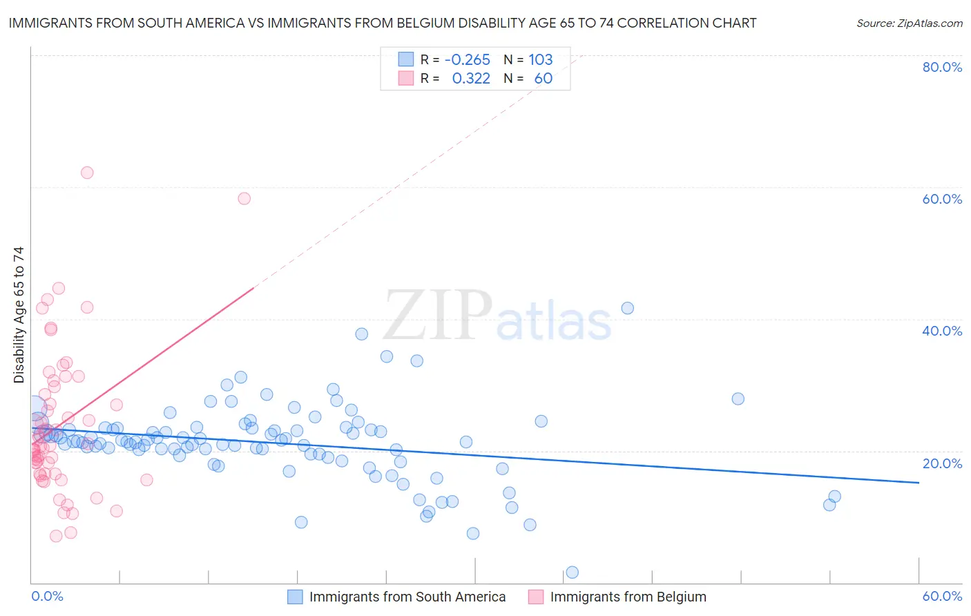Immigrants from South America vs Immigrants from Belgium Disability Age 65 to 74