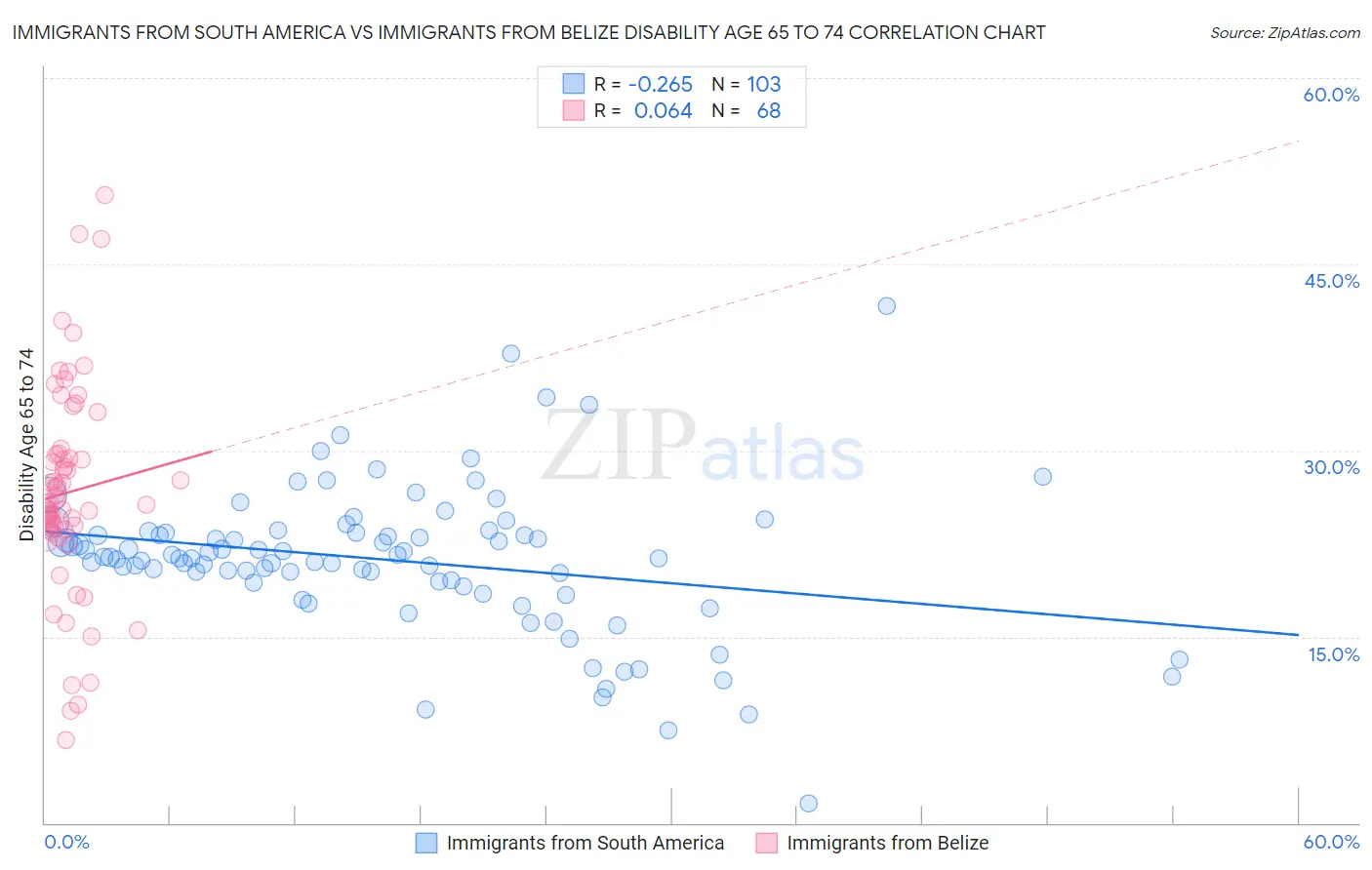 Immigrants from South America vs Immigrants from Belize Disability Age 65 to 74