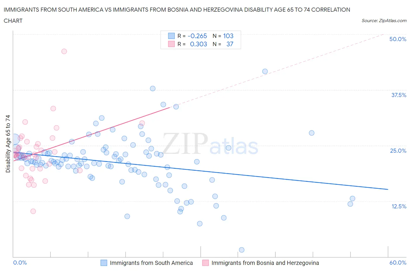 Immigrants from South America vs Immigrants from Bosnia and Herzegovina Disability Age 65 to 74