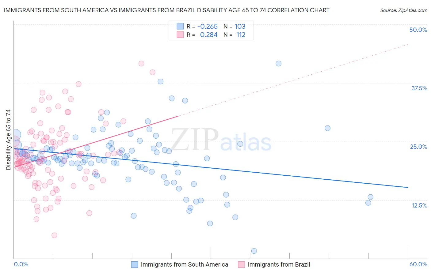 Immigrants from South America vs Immigrants from Brazil Disability Age 65 to 74