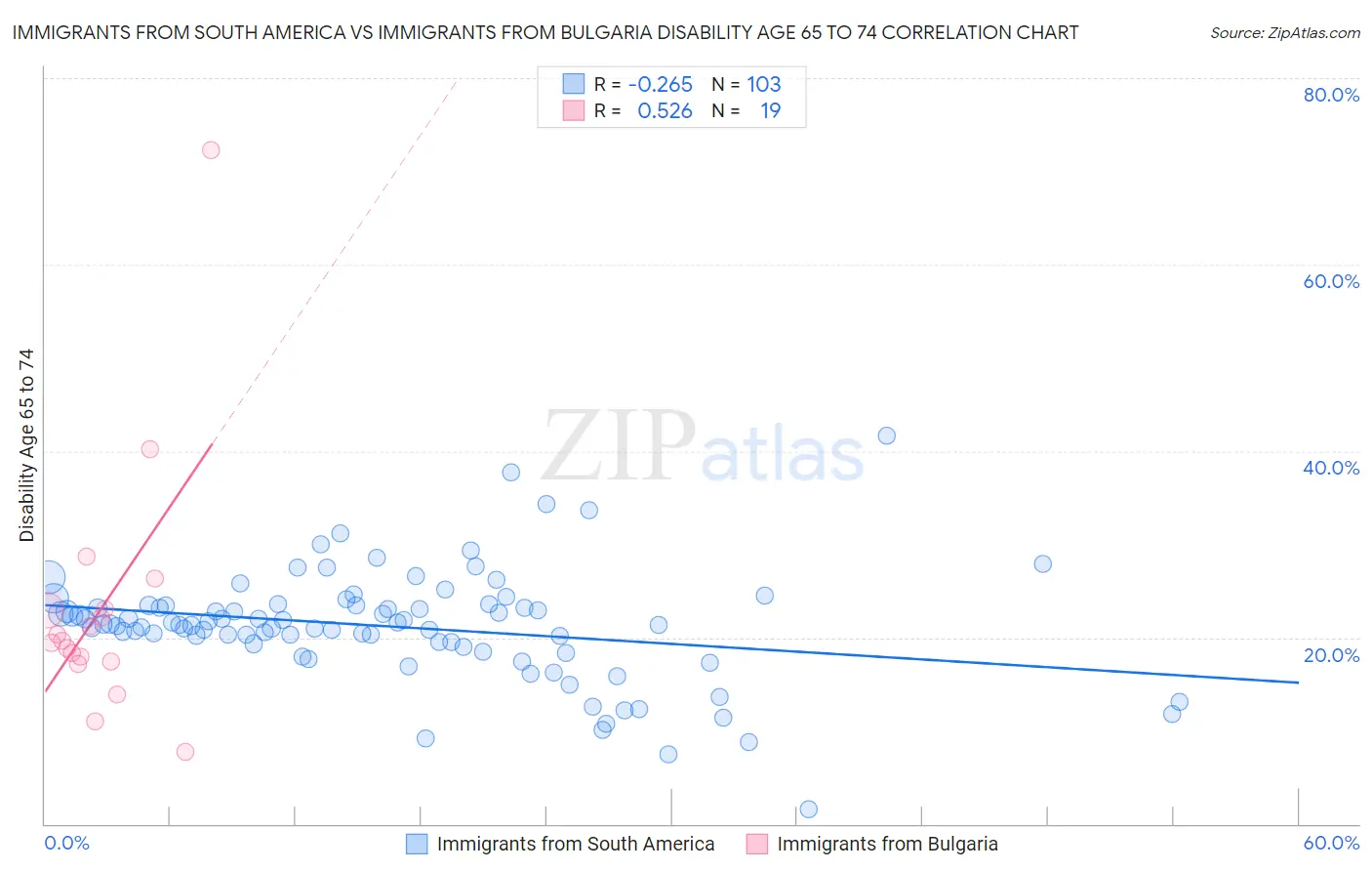 Immigrants from South America vs Immigrants from Bulgaria Disability Age 65 to 74