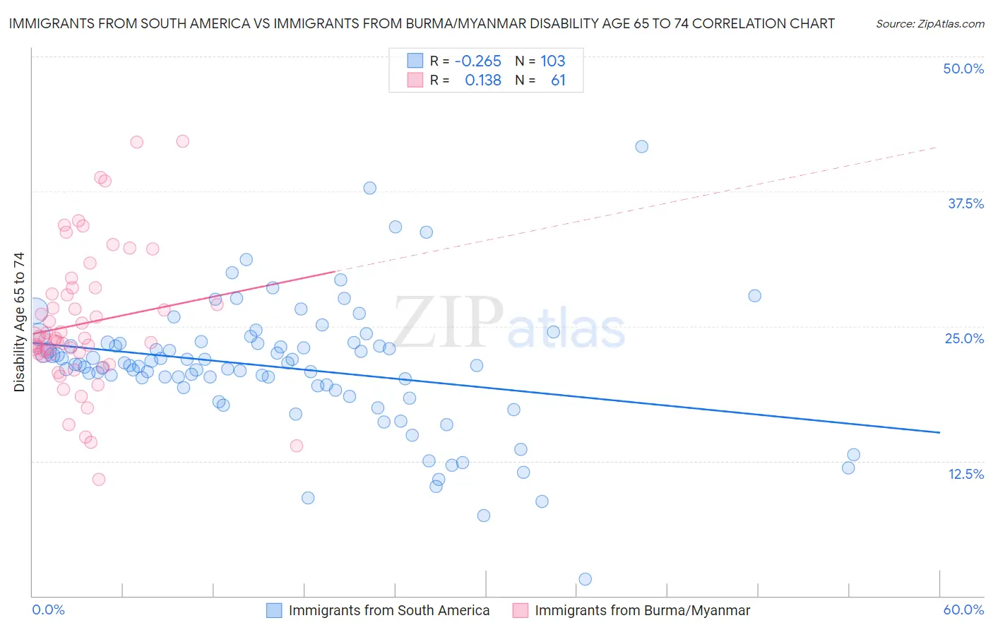 Immigrants from South America vs Immigrants from Burma/Myanmar Disability Age 65 to 74