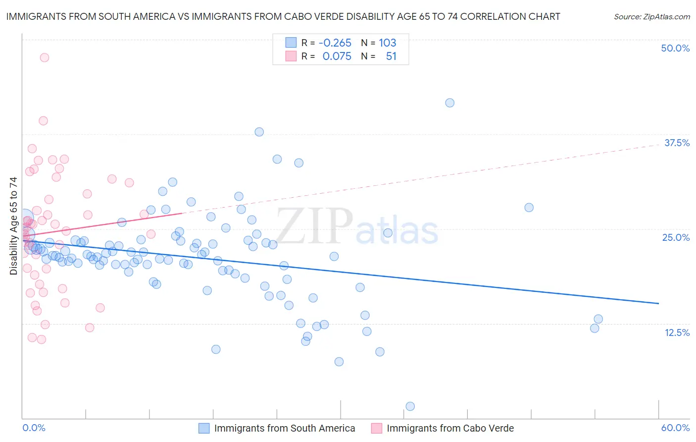 Immigrants from South America vs Immigrants from Cabo Verde Disability Age 65 to 74
