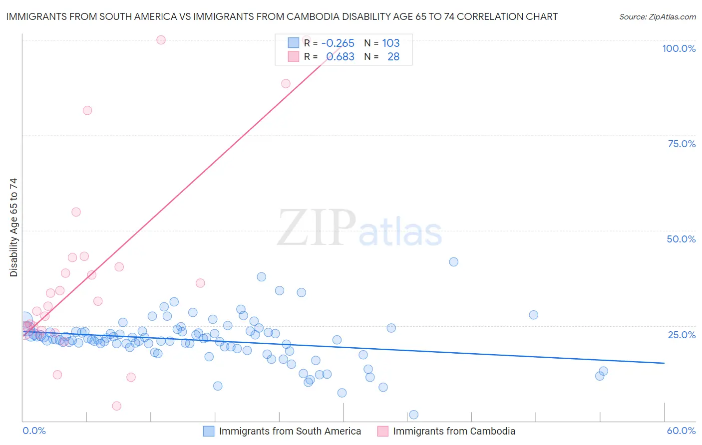 Immigrants from South America vs Immigrants from Cambodia Disability Age 65 to 74