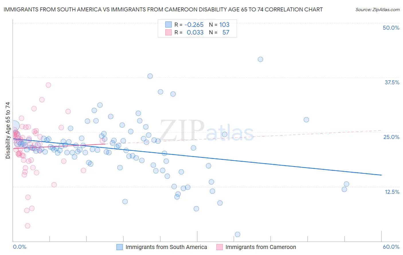 Immigrants from South America vs Immigrants from Cameroon Disability Age 65 to 74