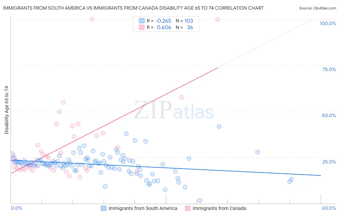 Immigrants from South America vs Immigrants from Canada Disability Age 65 to 74