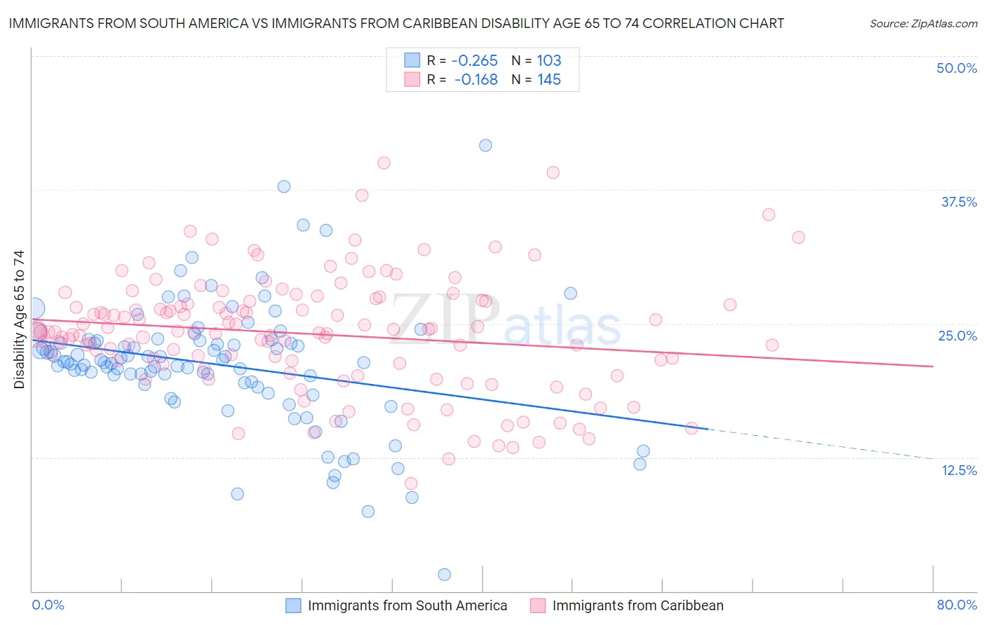 Immigrants from South America vs Immigrants from Caribbean Disability Age 65 to 74