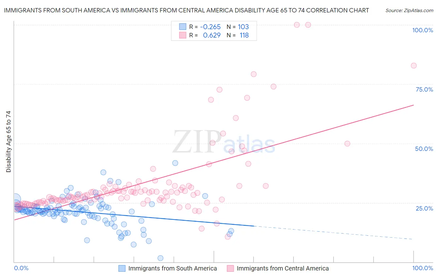 Immigrants from South America vs Immigrants from Central America Disability Age 65 to 74