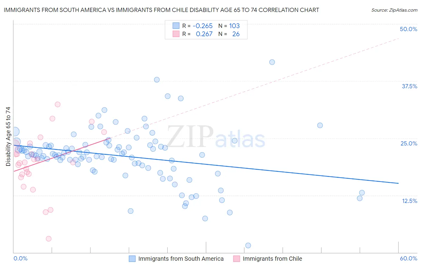 Immigrants from South America vs Immigrants from Chile Disability Age 65 to 74
