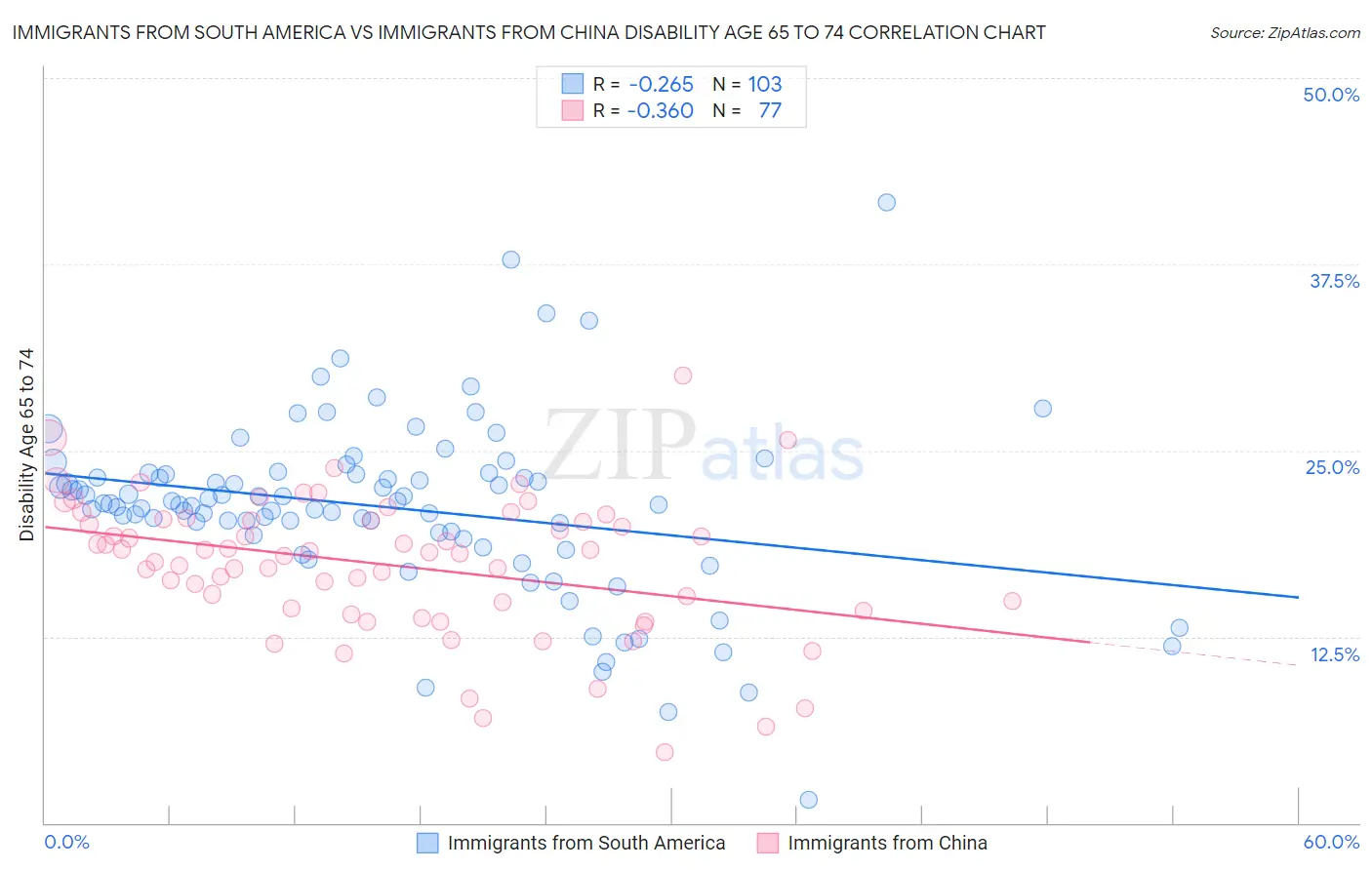 Immigrants from South America vs Immigrants from China Disability Age 65 to 74