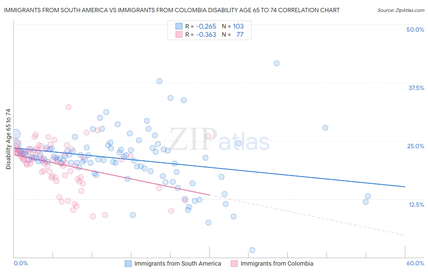 Immigrants from South America vs Immigrants from Colombia Disability Age 65 to 74