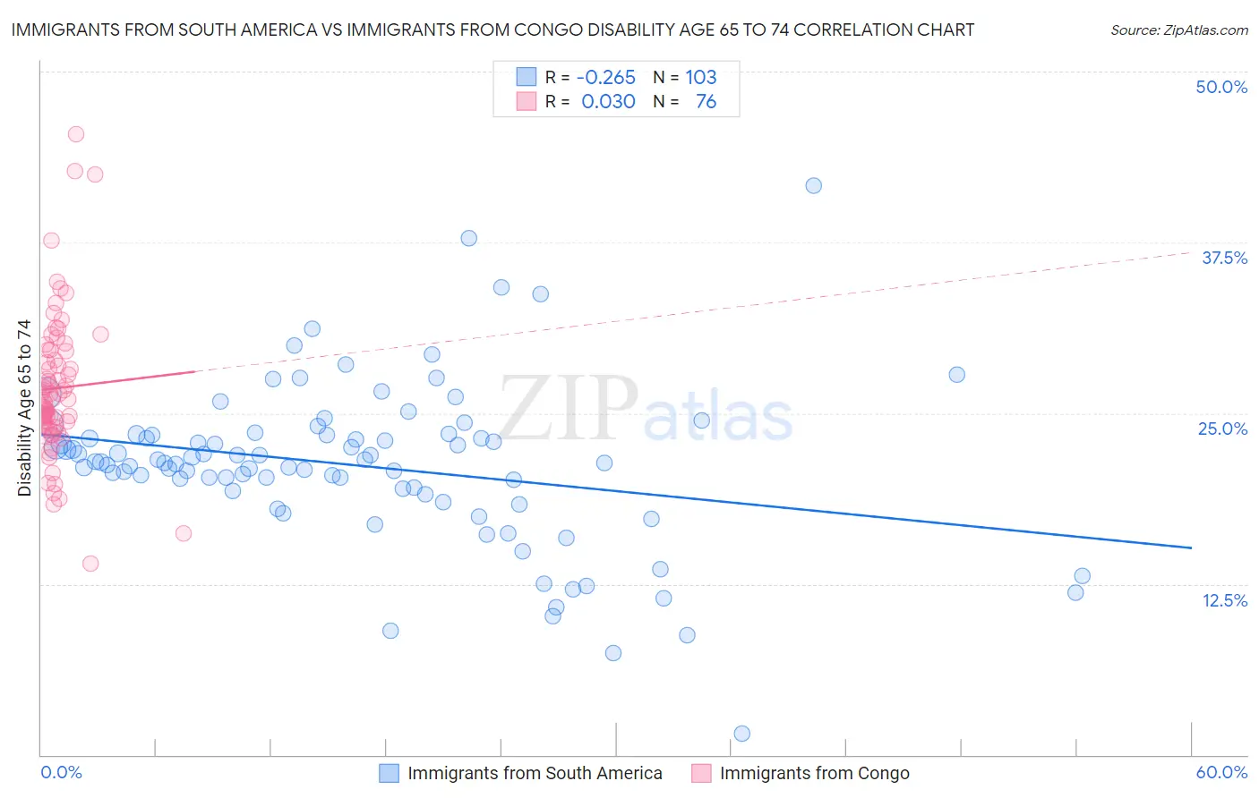 Immigrants from South America vs Immigrants from Congo Disability Age 65 to 74