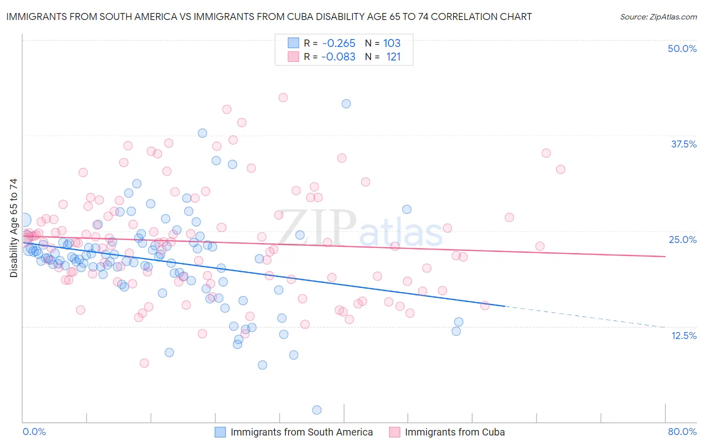 Immigrants from South America vs Immigrants from Cuba Disability Age 65 to 74