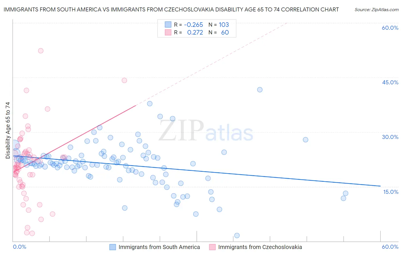 Immigrants from South America vs Immigrants from Czechoslovakia Disability Age 65 to 74