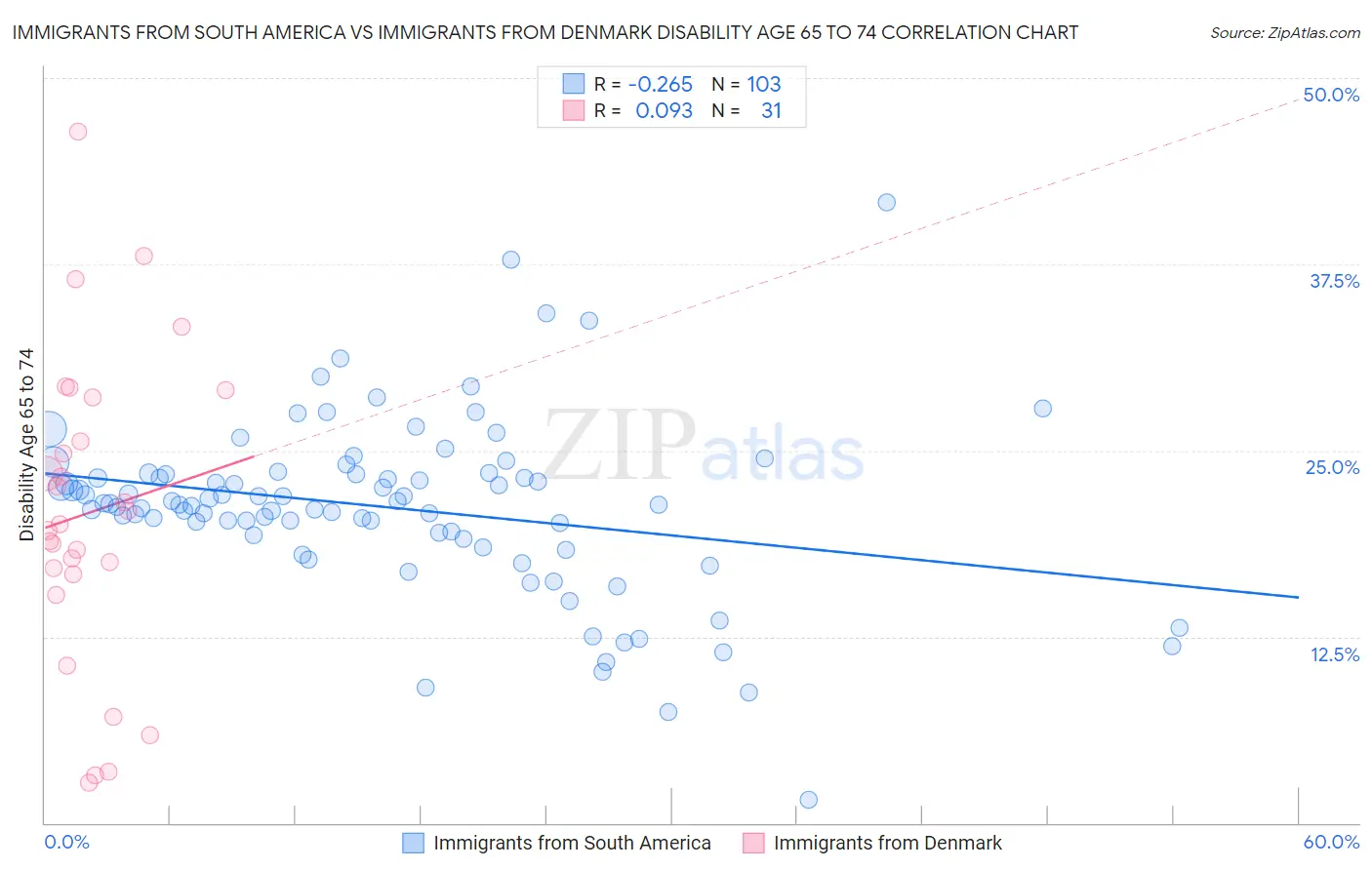 Immigrants from South America vs Immigrants from Denmark Disability Age 65 to 74