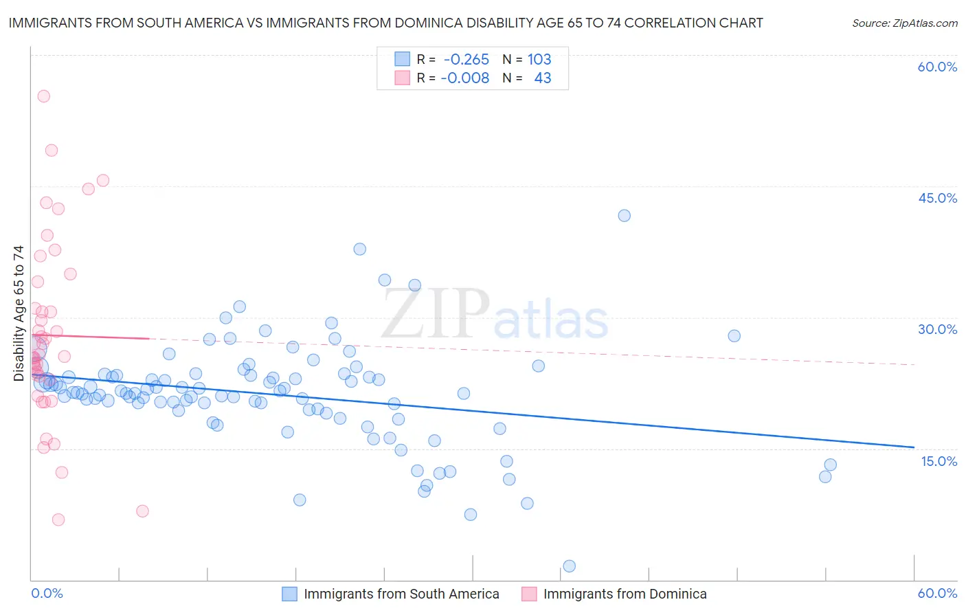 Immigrants from South America vs Immigrants from Dominica Disability Age 65 to 74