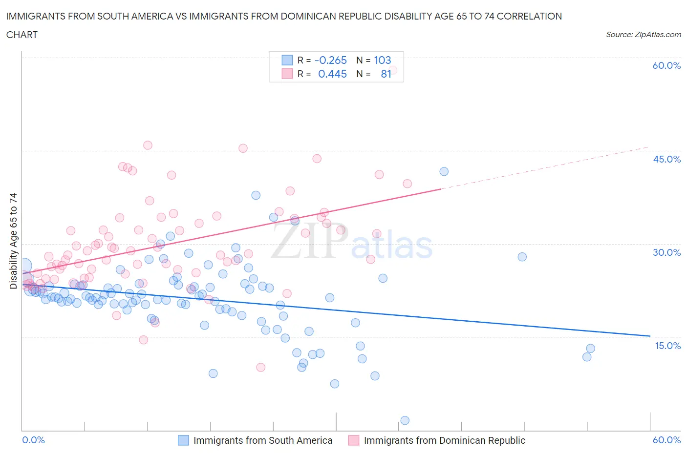 Immigrants from South America vs Immigrants from Dominican Republic Disability Age 65 to 74