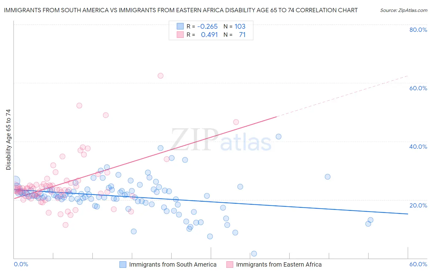 Immigrants from South America vs Immigrants from Eastern Africa Disability Age 65 to 74