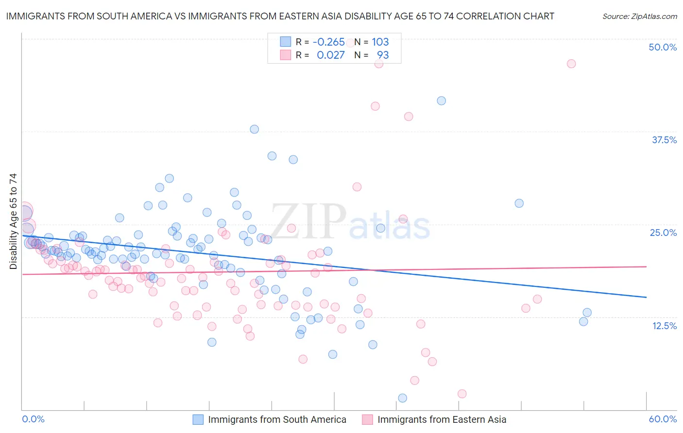 Immigrants from South America vs Immigrants from Eastern Asia Disability Age 65 to 74