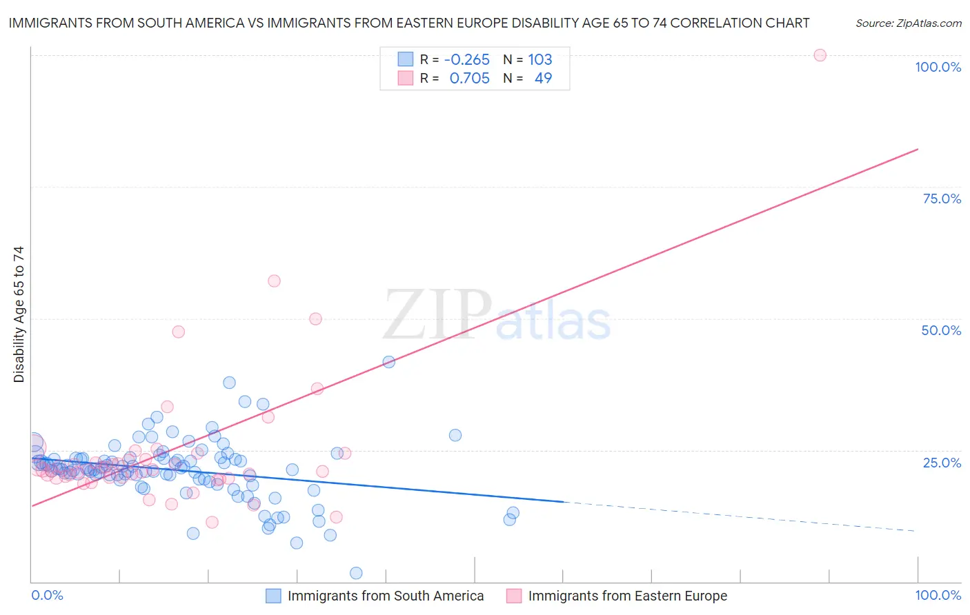 Immigrants from South America vs Immigrants from Eastern Europe Disability Age 65 to 74