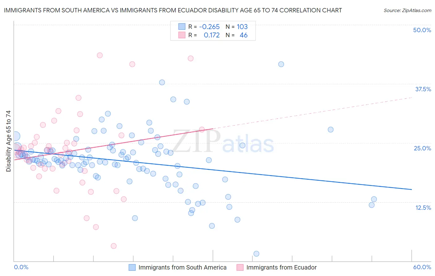 Immigrants from South America vs Immigrants from Ecuador Disability Age 65 to 74