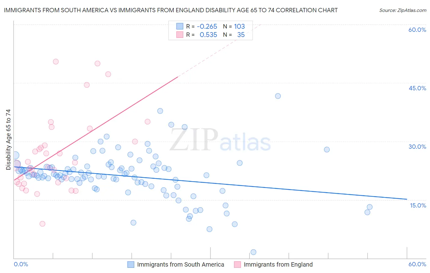 Immigrants from South America vs Immigrants from England Disability Age 65 to 74