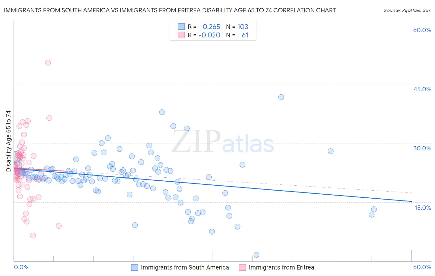 Immigrants from South America vs Immigrants from Eritrea Disability Age 65 to 74