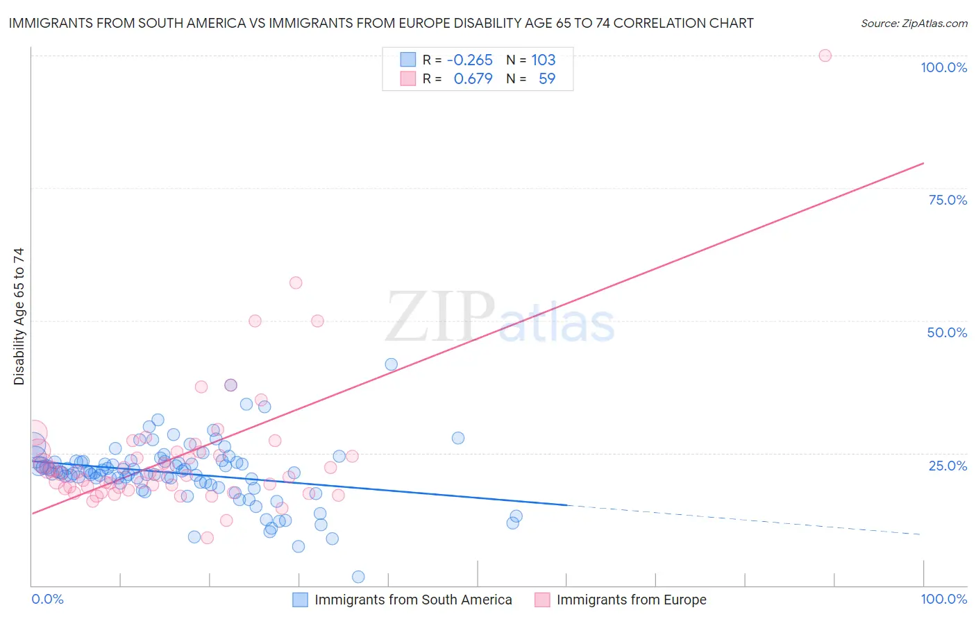 Immigrants from South America vs Immigrants from Europe Disability Age 65 to 74