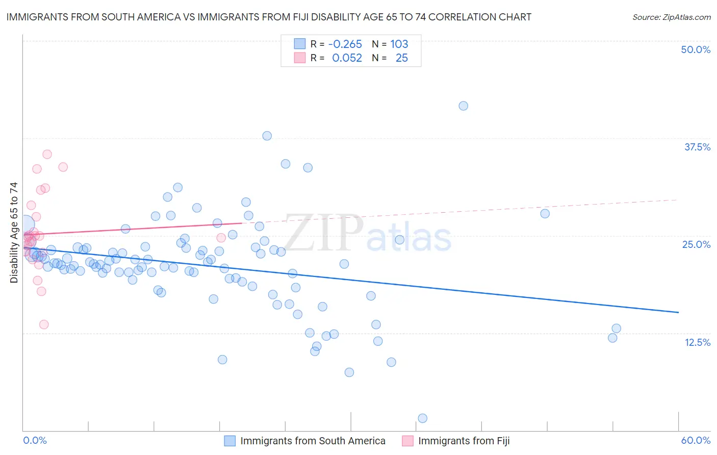 Immigrants from South America vs Immigrants from Fiji Disability Age 65 to 74