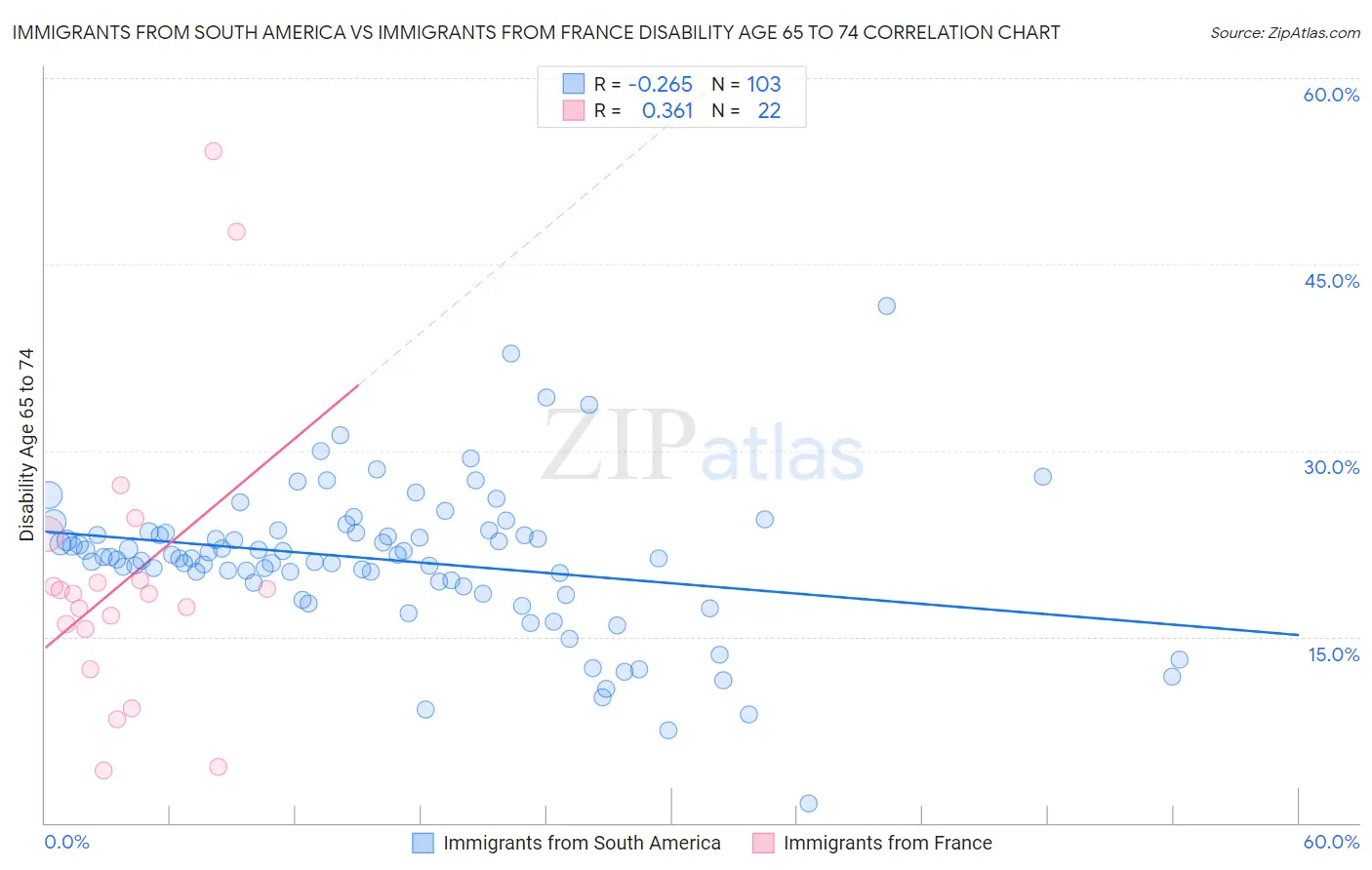 Immigrants from South America vs Immigrants from France Disability Age 65 to 74