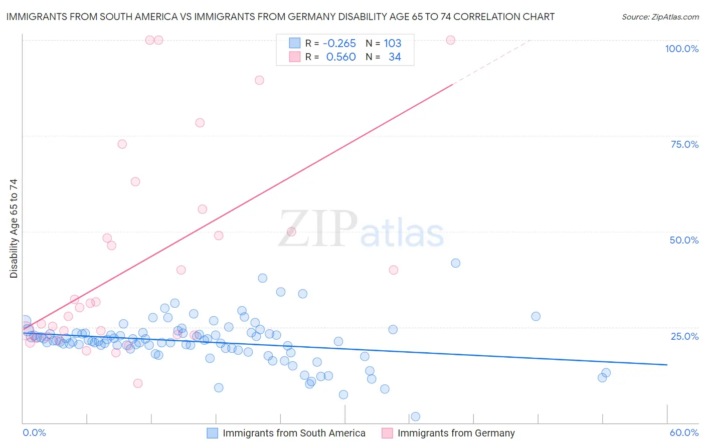 Immigrants from South America vs Immigrants from Germany Disability Age 65 to 74