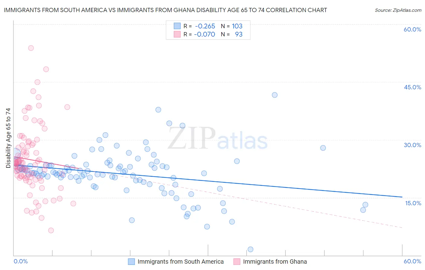 Immigrants from South America vs Immigrants from Ghana Disability Age 65 to 74