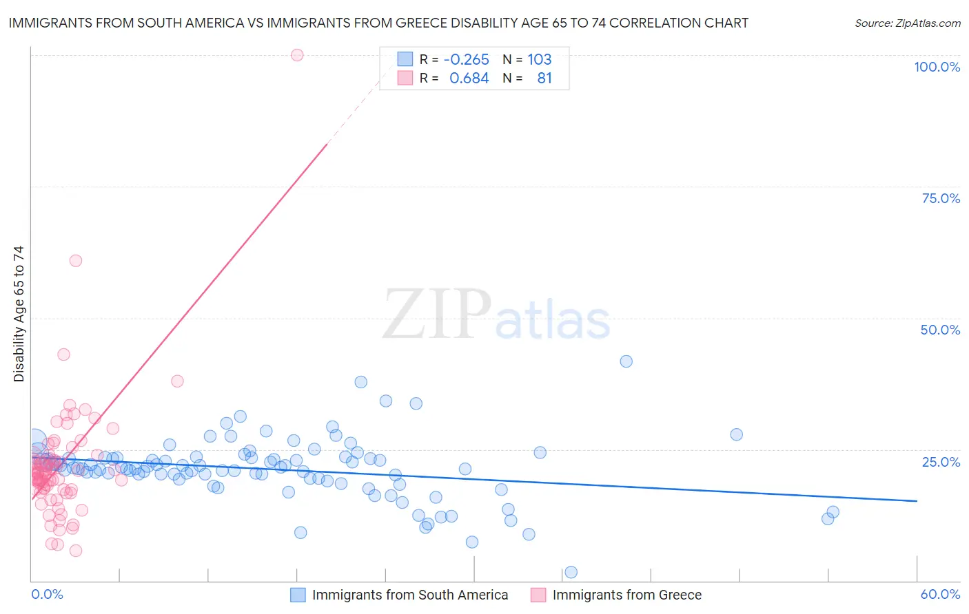 Immigrants from South America vs Immigrants from Greece Disability Age 65 to 74