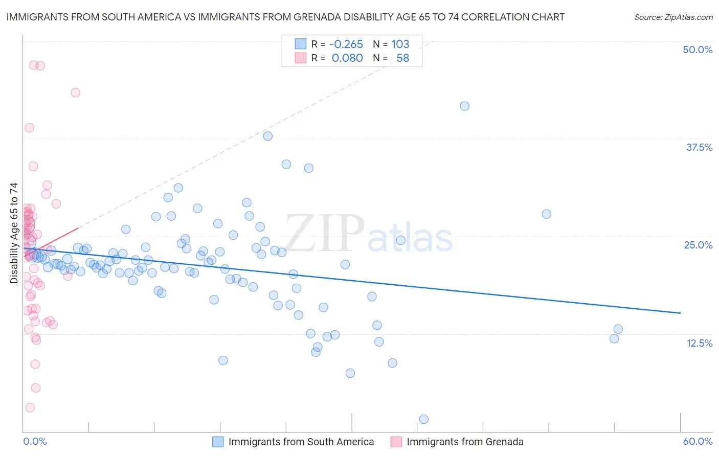 Immigrants from South America vs Immigrants from Grenada Disability Age 65 to 74