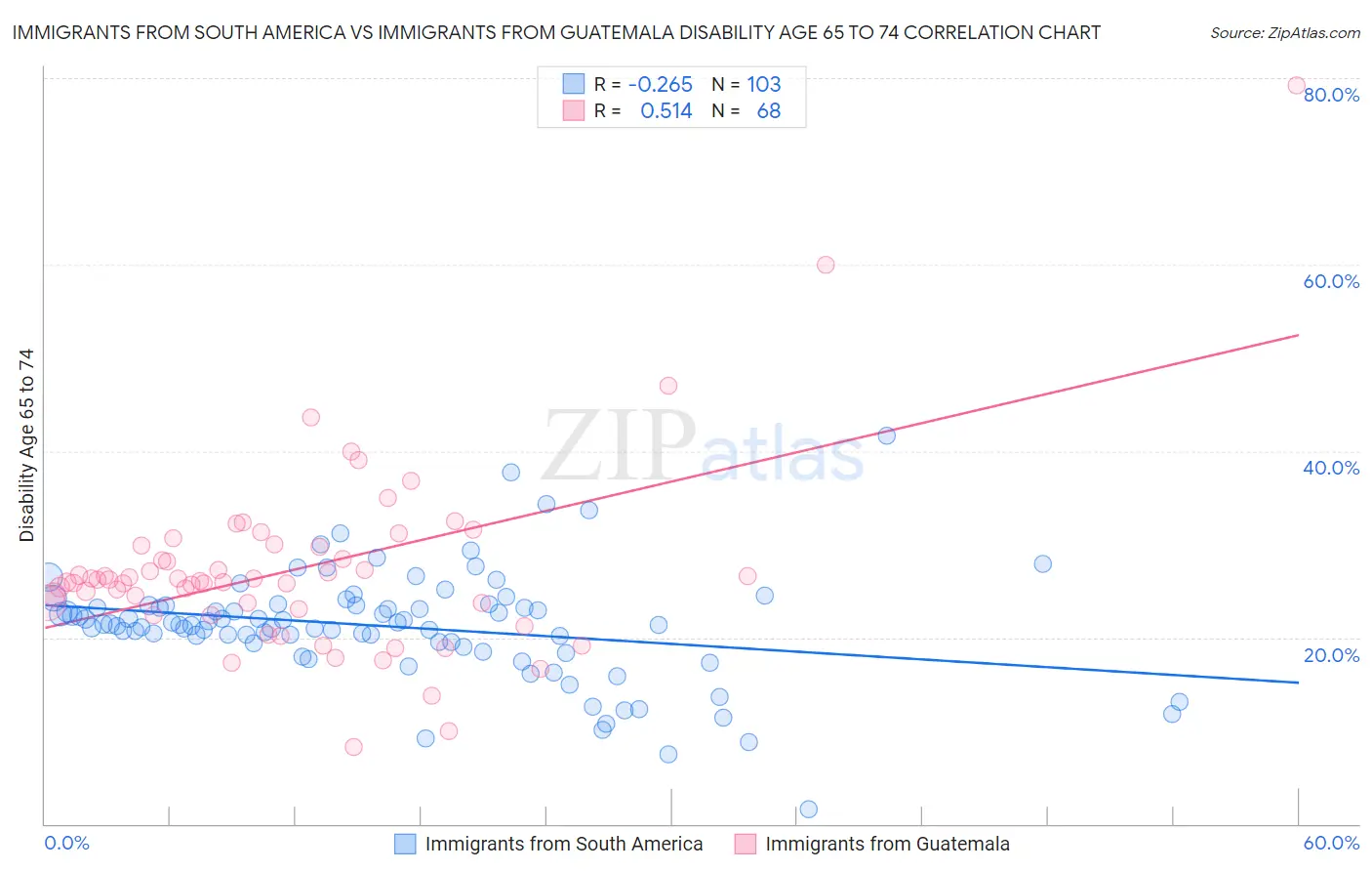 Immigrants from South America vs Immigrants from Guatemala Disability Age 65 to 74