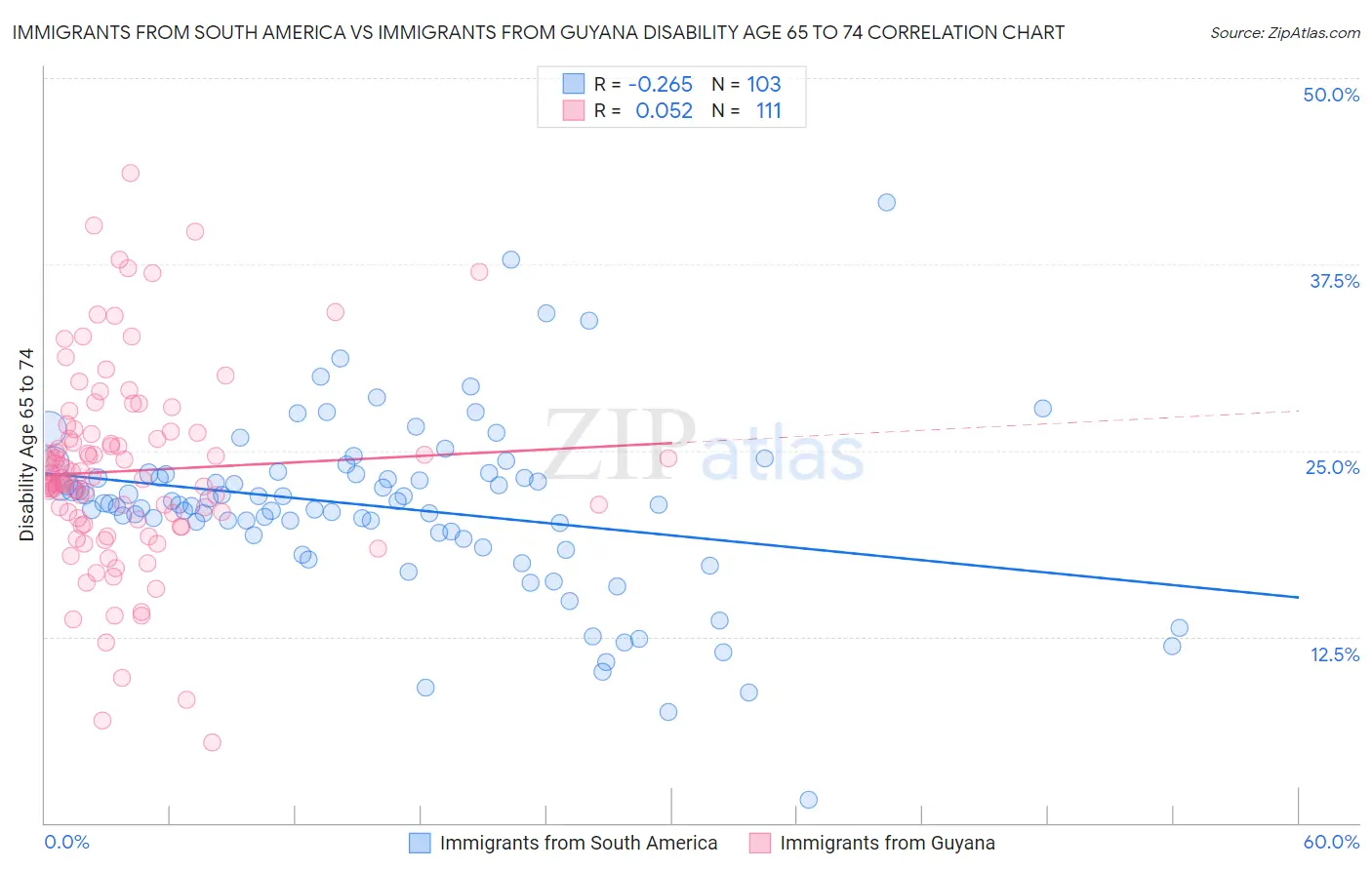 Immigrants from South America vs Immigrants from Guyana Disability Age 65 to 74