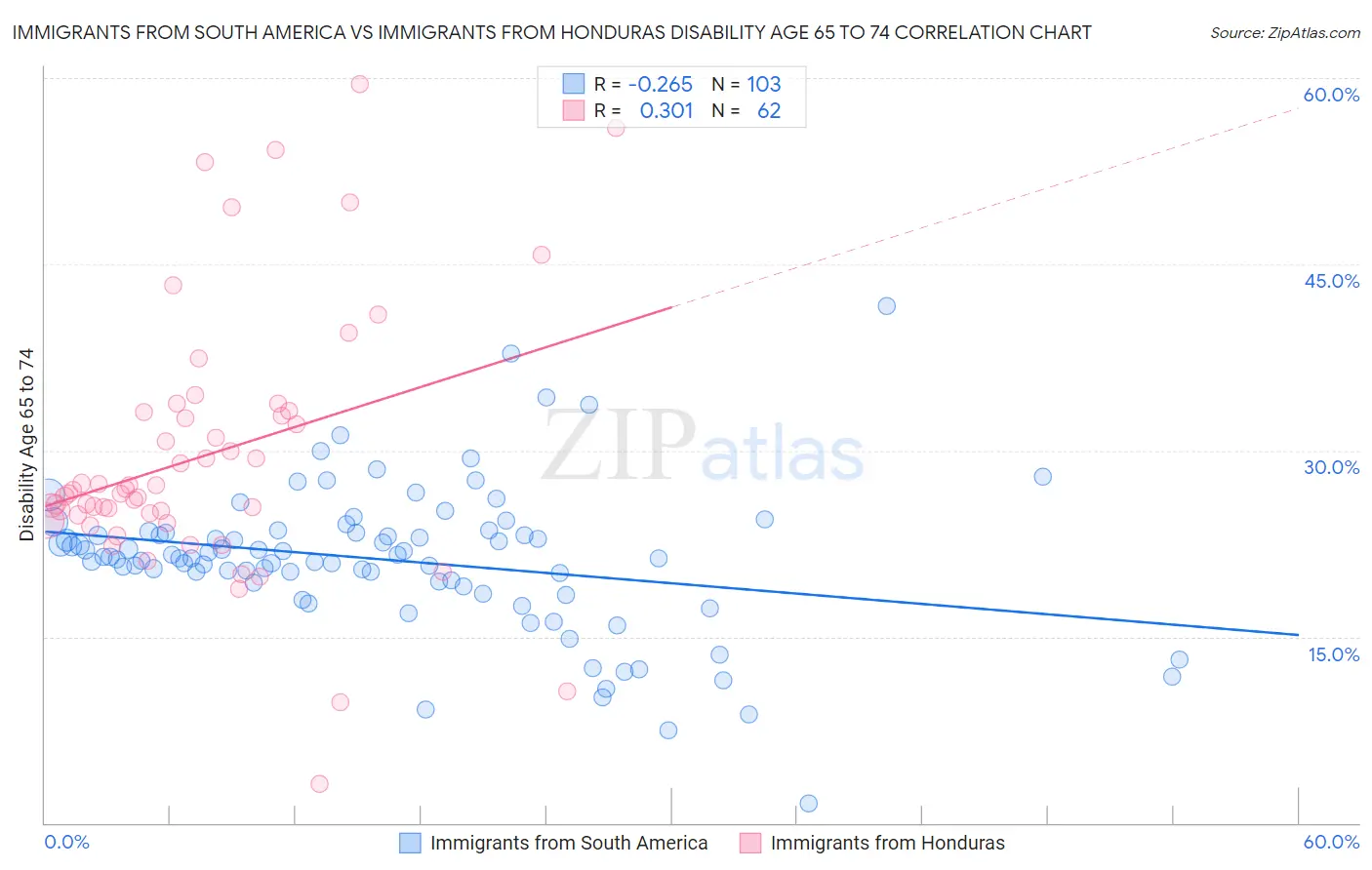 Immigrants from South America vs Immigrants from Honduras Disability Age 65 to 74